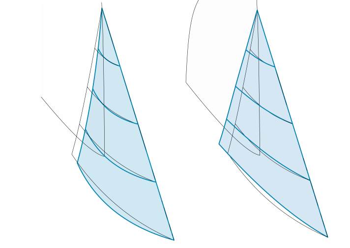 Links: Eine Verlagerung des Hole­punkts nach vorn bewirkt mehr Profiltiefe und ein geschlosseneres Achterliek. Rechts: Wird der Holepunkt nach achtern verlegt, flacht sich das Genuaprofil ab, und das Achterliek öffnet, lässt Druck ab.