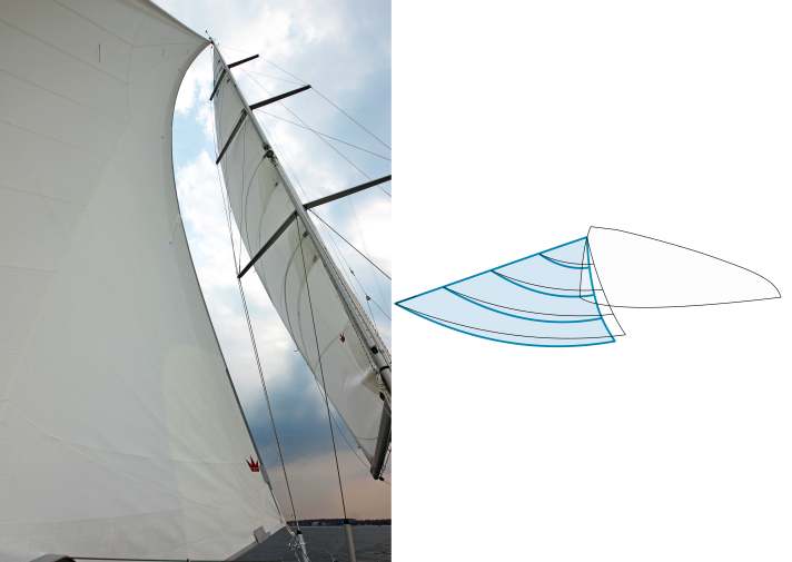 Se la scotta viene leggermente aperta, si ottiene un profilo più rotondo. Si genera una maggiore pressione, ma allo stesso tempo si apre la balumina, che fa perdere nuovamente pressione.