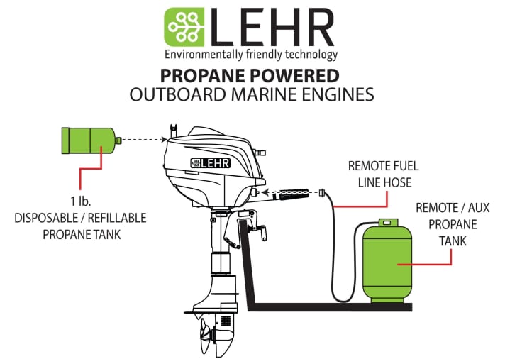   Alimentation en carburant au moyen d'une petite cartouche (l. o.) ou d'une grande bouteille de gaz externe
