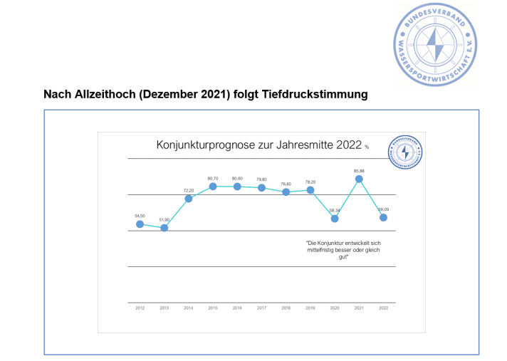 Nur noch 59,09 Prozent der vom BVWW befragten Betriebe schauen guten Mutes nach vorn. Vor einem Jahr waren es noch 85,88 Prozent
