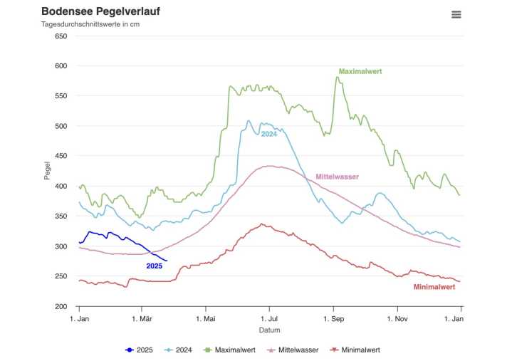 The graph shows the annual variation in water levels on Lake Constance with the maximum, minimum and average values. The curve for 2025 is still pointing downwards.