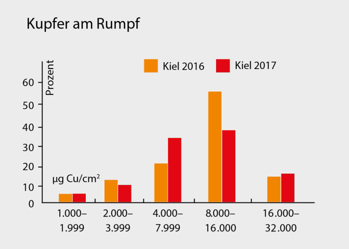 A Kiel, dopo la stagione, campioni casuali hanno trovato più di otto microgrammi di rame su oltre la metà degli yacht: una quantità inutilmente elevata.