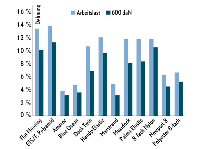 Mooring, cordage and line test: the measured values