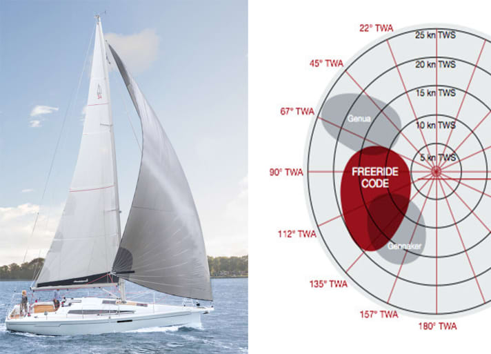   The wide range of use of the new headsail from Dehler/Elvstrøm: The lightweight laminate shows its potential between 65 and 135 degrees to the true wind