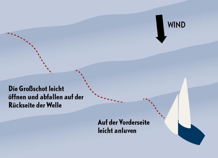 The course through waves resembles a snaking line