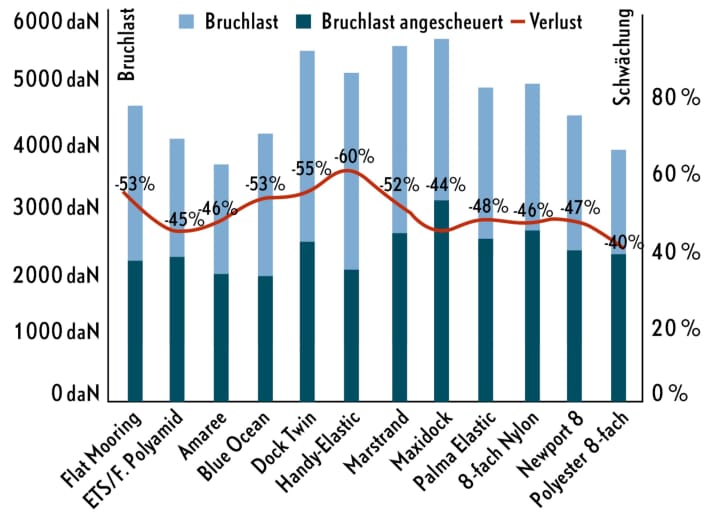 Festmacher-, Tauwerk-, Leinen- Test: Die Messwerte