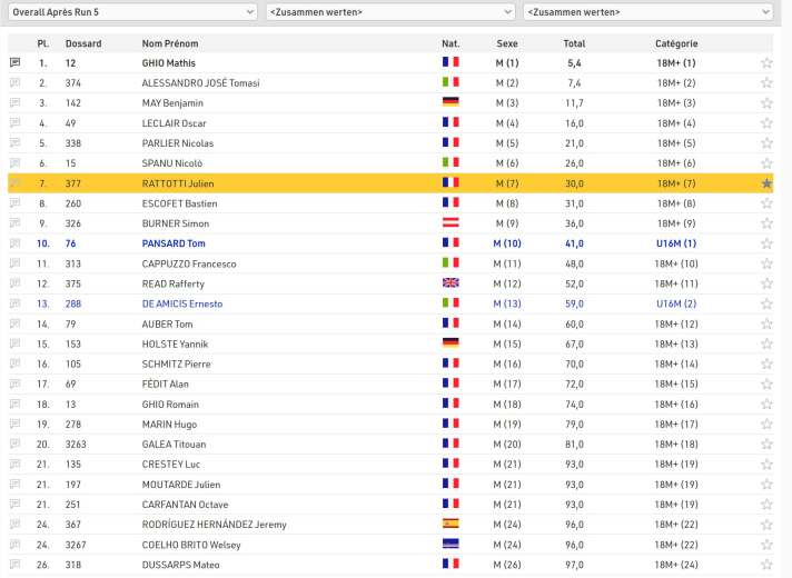 Intermediate standings Defi Wing 2024 (after 5 races)