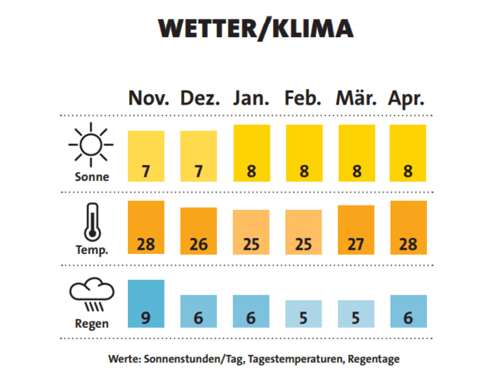 Wetter- und Klimakarte | Karte: BOOTE