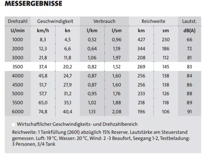Die Messergebnisse der Atlantic Marine Sun Cruiser 730