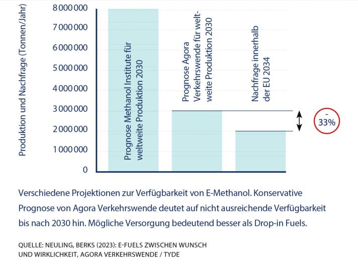 E-Methanol Verfügbarkeit voraussichtlich ebenfalls knapp