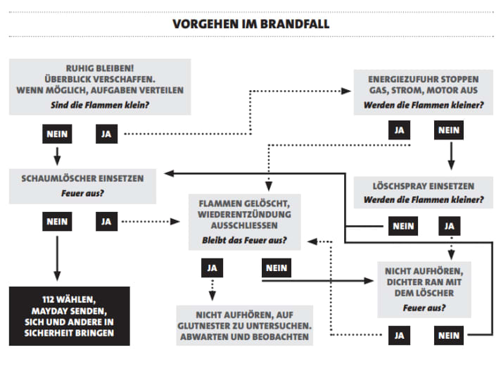 Graphic: Procedure in case of fire