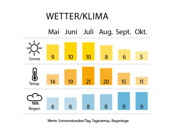  | Tabelle: BOOTE