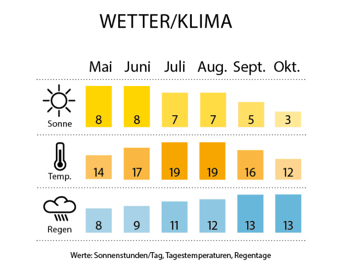 Wetter- und Klimakarte 