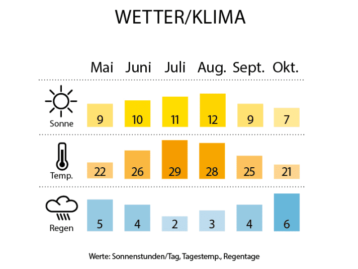 Wetter- und Klimakarte | Karte: BOOTE