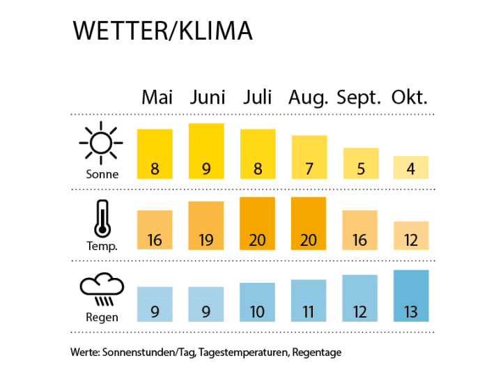Wetter- und Klimakarte | Karte: BOOTE