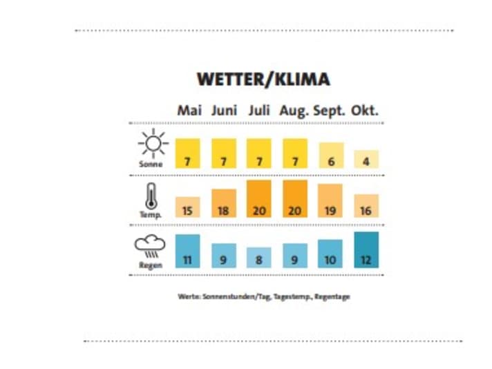 | Grafik: BOOTE