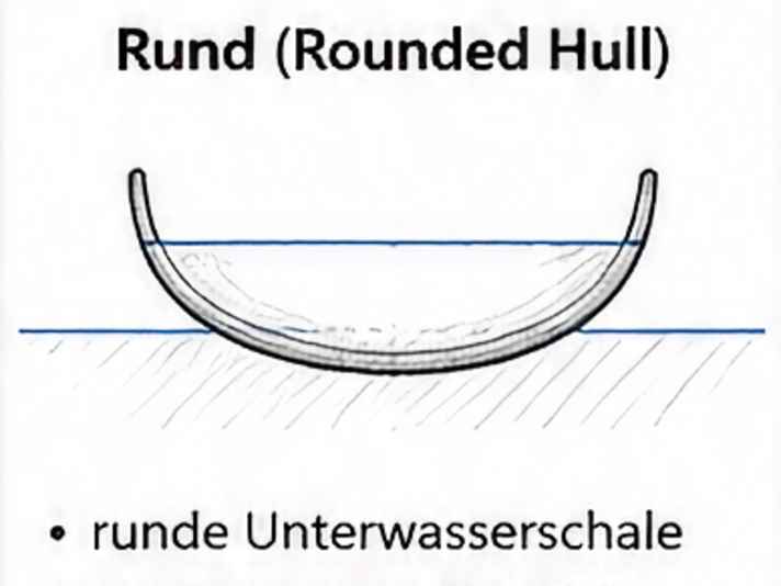 Runder Rumpf: Wenig Widerstand in Verdrängerfahrt, aber geringe Anfangsstabilität, und geringe Endstabilität