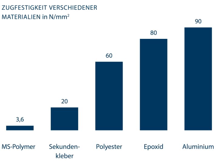 Die Werte sind Materialkenn­zahlen unter Labor­bedingungen – hilf­reich zur Einordnung der Klebekräfte. Das Aluminium dient als Referenz.