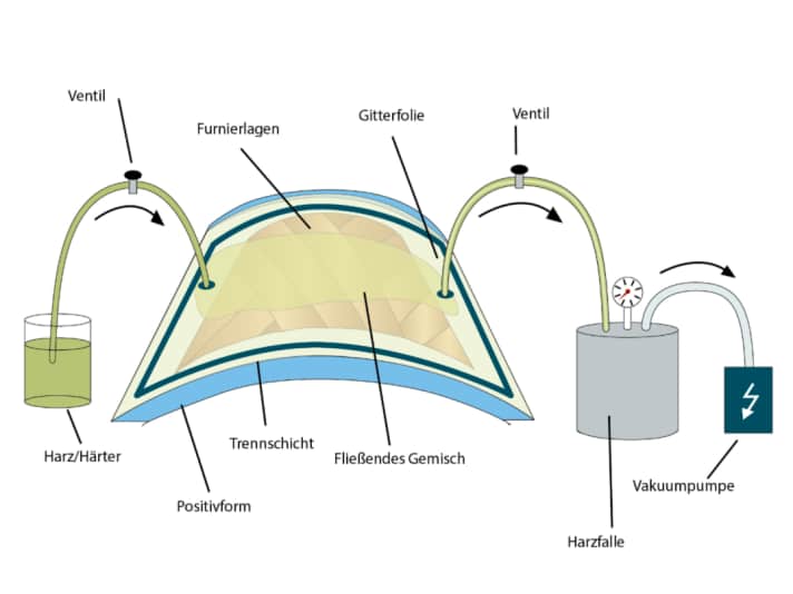 Holz-Infusionsmethode.