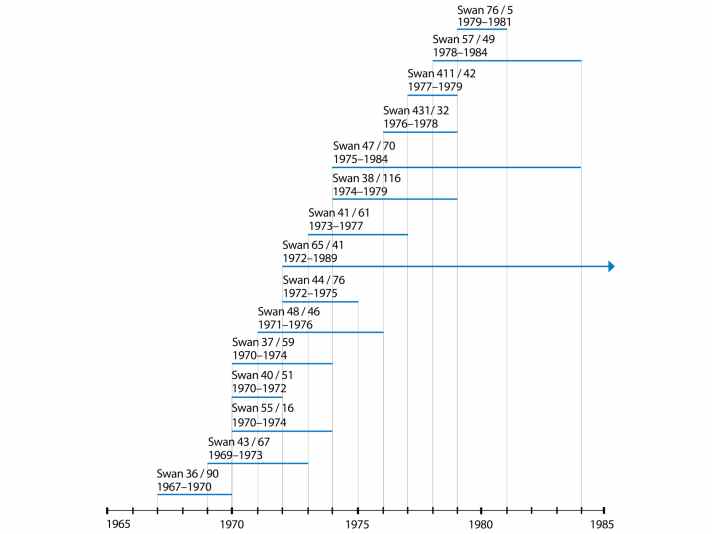 Swans designed by Sparkman & Stephens were built for over two decades from 1967. 821 yachts were built in total. The last one left the Finnish shipyard in 1989. The chart shows the boat types, quantities and production periods. Source: "Sparkman & Stephens Swan: A Legend", Matteo Salamon
