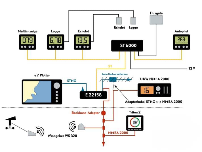 Uno schizzo mostra quali dispositivi sono disponibili e come comunicano. La parte inferiore mostra la nuova estensione NMEA2000.
