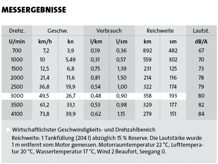 Die Messergebnisse | se