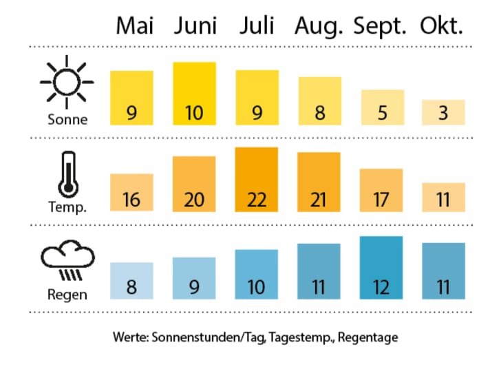  | Tabelle: BOOTE