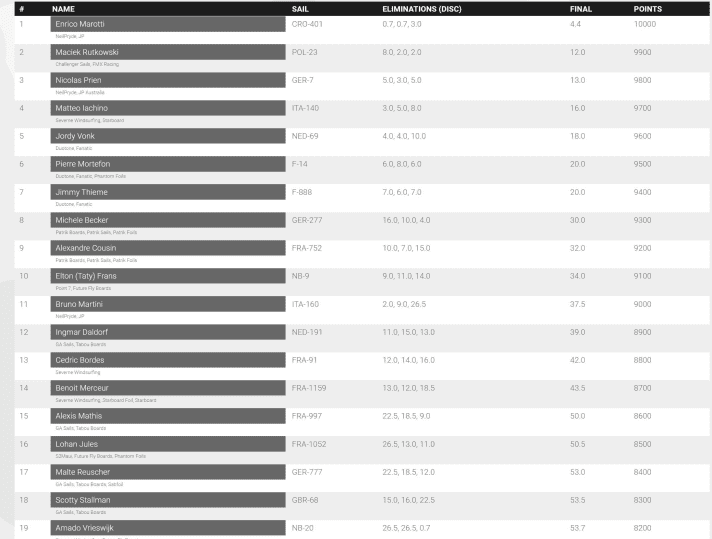 Ranking of the men after three elimination rounds