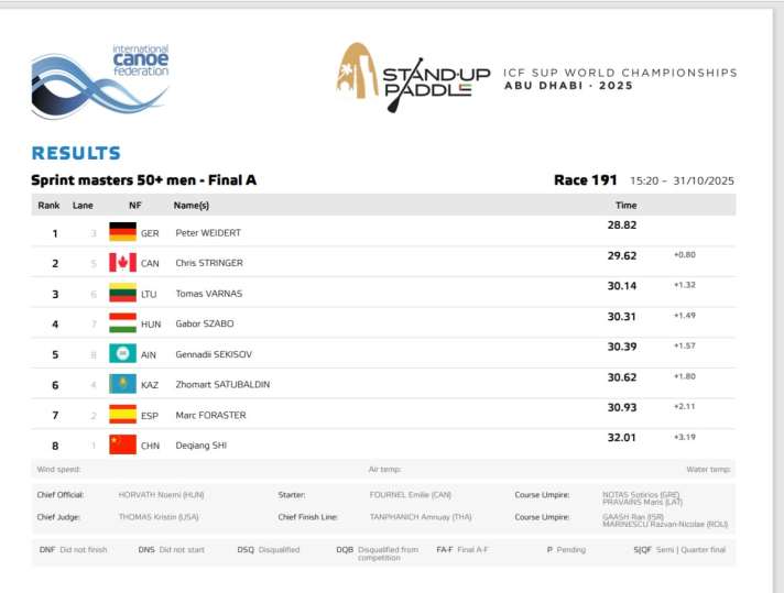 Peter Weidert is - once again - at the top of the podium at a SUP World Championship.