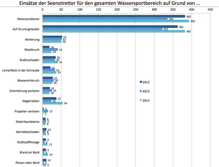   DGzRS balance sheet: causes of deployment 2012 to 2014