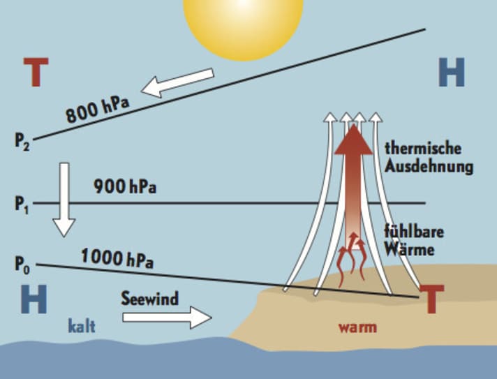   Eternal cycle: Warm air rises over the land, the resulting low-pressure area near the ground is filled with cold sea air