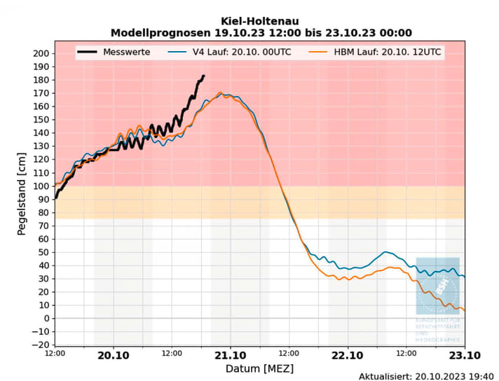 Übertroffene Prognosen: Das Hochwasser lief im Verlauf des Sturms deutlich höher auf (schwarze Linie) als von den Modellen vorhergesagt.