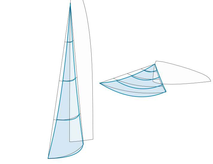Hängt das Vorstag zu stark durch, bewegt es sich nach achtern und nach Lee. Vor allem durch die Lee-Bewegung geht Höhe am Wind verloren, da sich die Anschnittkante vom Wind weg bewegt und abgefallen 
werden muss.