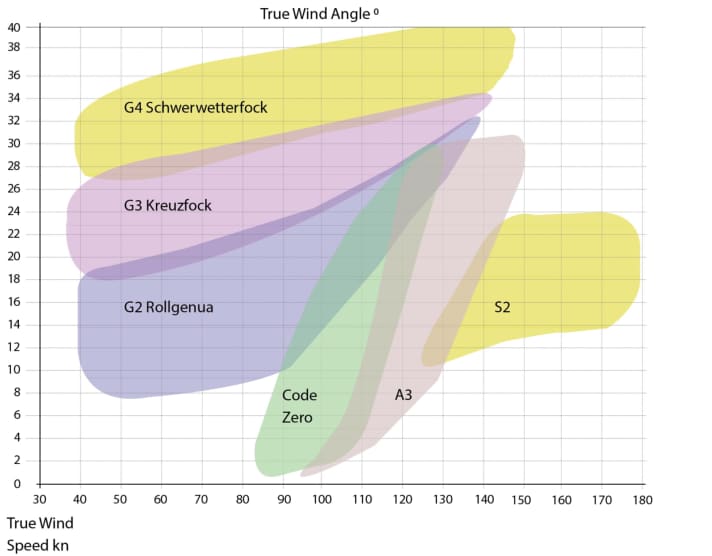 Die Grafik gibt Aufschluss darüber, bei wie viel Wind und auf welchem Einfallswinkel die einzelnen Segel am besten funktionieren. Senkrecht ist dabei der wahre Wind in Knoten und waagerecht der wahre Windwinkel in Grad angegeben. Bei wenig Wind auf Vorwind-Kurs ist hier also eine Lücke, die sich mit einem S1 schließen ließe. Dennoch ist die Darstellung nur eine Empfehlung. Die Rollgenua kann selbstverständlich auch vor dem Wind gefahren werden.