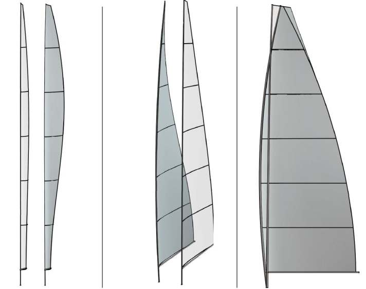 The change in the mainsail profile when the backstay is pushed through from three different angles. The leech opens, causing pressure to be lost, which is desirable when the wind increases. At the same time, the mast bends, the distance between the keep and the leech increases, the sail is stretched and the profile is flattened. This is also a desirable effect when the wind increases, as excess pressure is reduced without having to reef. The backstay is too tight when diagonal creases form from the clew