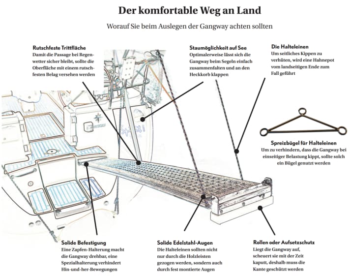 Darauf beim Auslegen der Gangway achten