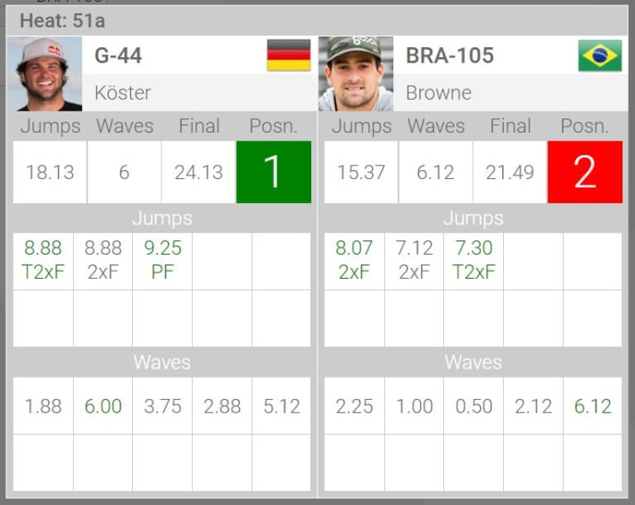 Der Scoresheet des Pozo-Finales 2022 zwischen Philip Köster und Marcilio Browne. Köster lag bei den Sprüngen vorne, Browne in der Wellen-Wertung.