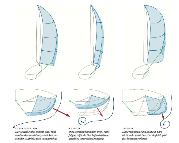 The sheet tension determines the angle of attack and profile of the gennaker