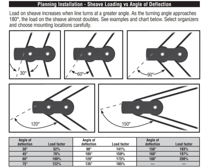 Exemplaire : Harken explique dans les instructions de montage des organiseurs également la charge en fonction de l'angle