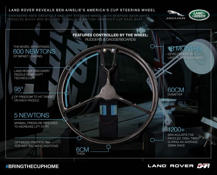   Das Steuerrad von Land Rover BAR mit integrierten Schaltwippen