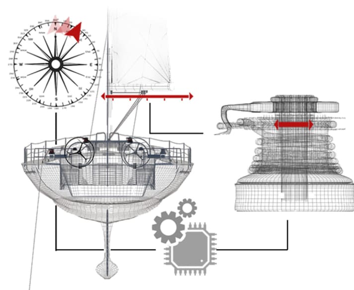   Trim assisté de la voile (AST)