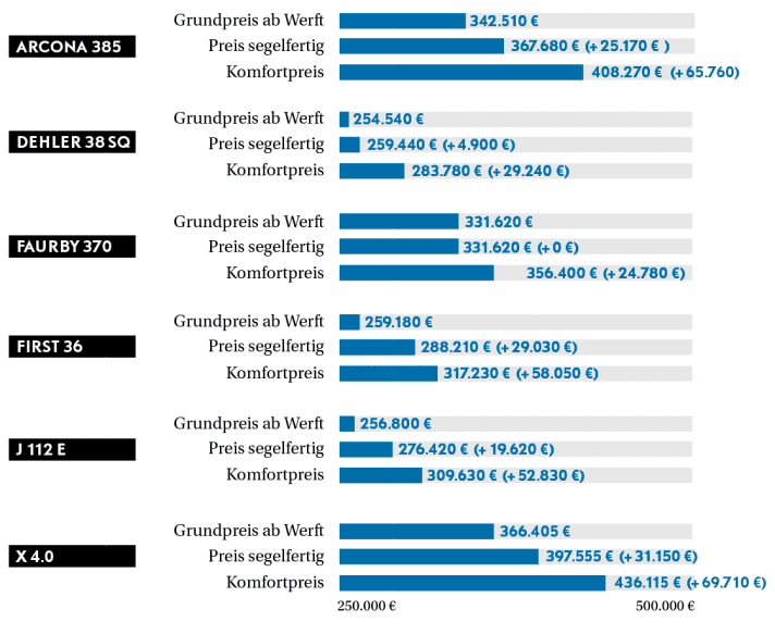 The chart provides an overview of the equipment-adjusted prices according to the YACHT definition. The figures in brackets indicate the cumulative surcharges on the base price ex shipyard | YACHT