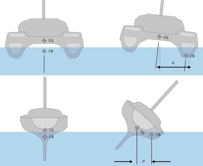 Comparaison de la stabilité initiale d'un monocoque et d'un catamaran