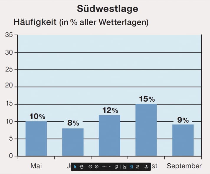 Wind-Special: Südwestlage Häufigkeit in %