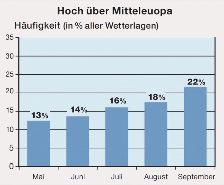 Wind-Special: Hochdrucklage Häufigkeit in %