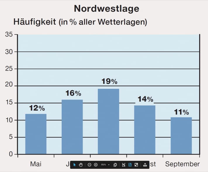 Wind-Special: Nordwestlage Häufigkeit in %