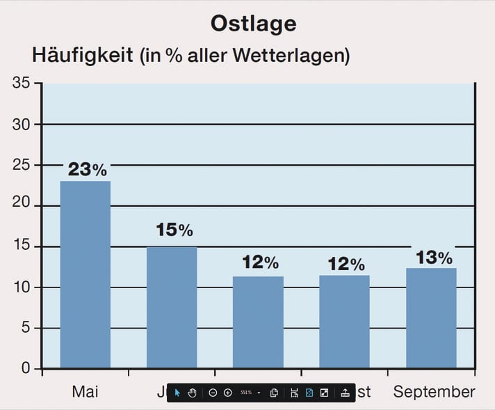Wind-Special: Ostlage Häufigkeit in %