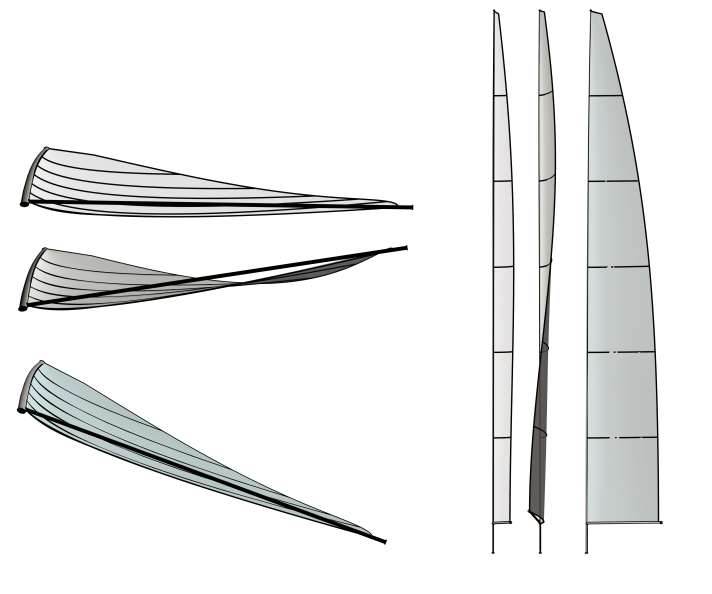 Three positions of the traveller - normal, pulled to windward and furled. In the windward position, it enables twist in light winds, as the mainsheet can be furled without changing the angle of attack. In stronger winds, the profile is retained when traveller furling as the sheet is not furled with the sail