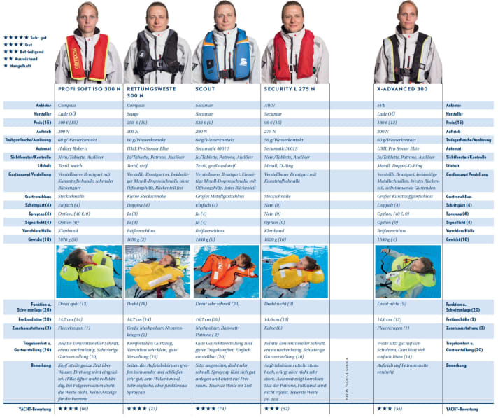 Voici comment les gilets s'en sortent en détail.