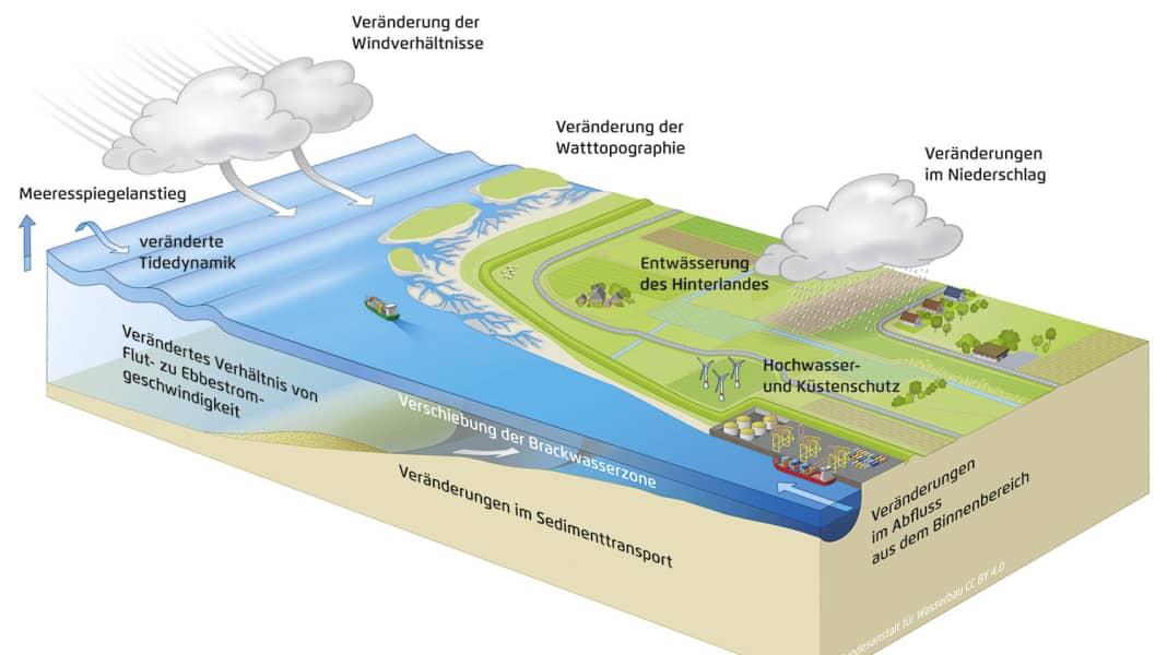 Revier: Nordsee – in Zukunft mehr Sturmfluten
